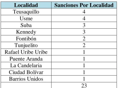 Tabla 4. Cantidad de sanciones por localidad  Información brindada por la Personería de Bogotá 
