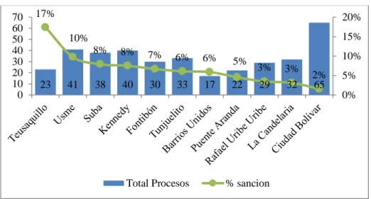 Figura 4. Indicador por localidad de procesos licitatorios celebrados y la cantidad de     sanciones impuestas entre los años 2014 y 2018 