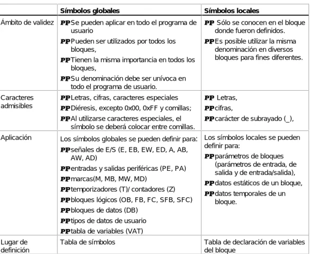 Tabla de símbolos Tabla de declaración de variables del bloque