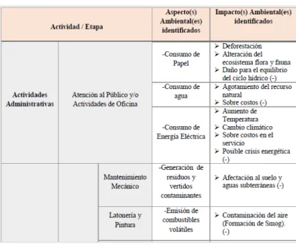 Tabla 1: Aspectos e Impactos Ambientales