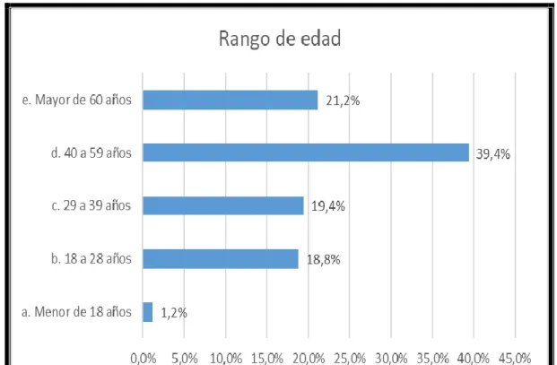 Tabla 3.  Rango de edad   Rango de edad:  a. Menor de 18 años  2  1,2% b. 18 a 28 años 32  18,8% c
