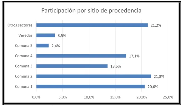 Tabla 5.  Participación por comuna  