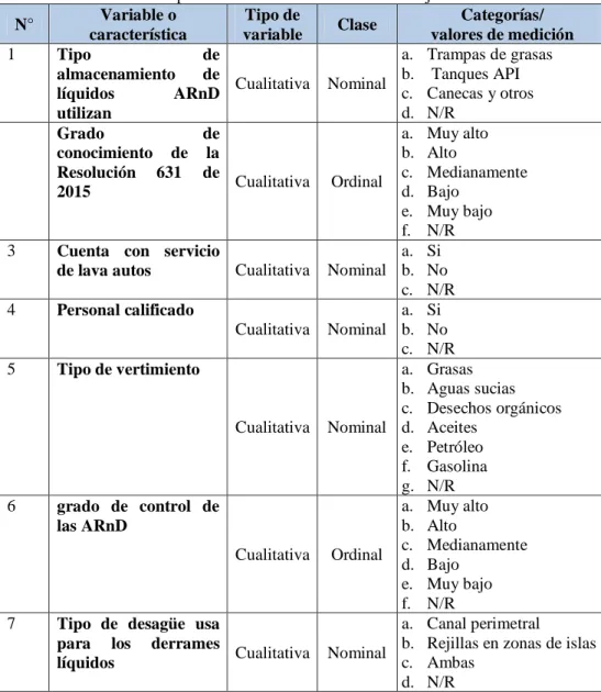Cuadro 1.  Operacionalización de las variables objeto de estudio  N°  Variable o 