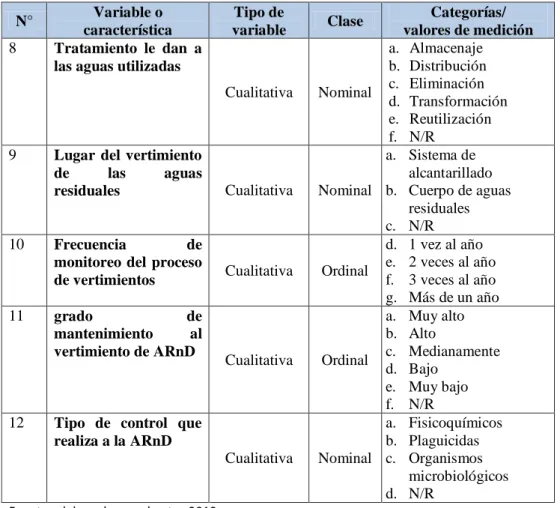 Cuadro 1.  Operacionalización de las variables objeto de estudio  N°  Variable o 