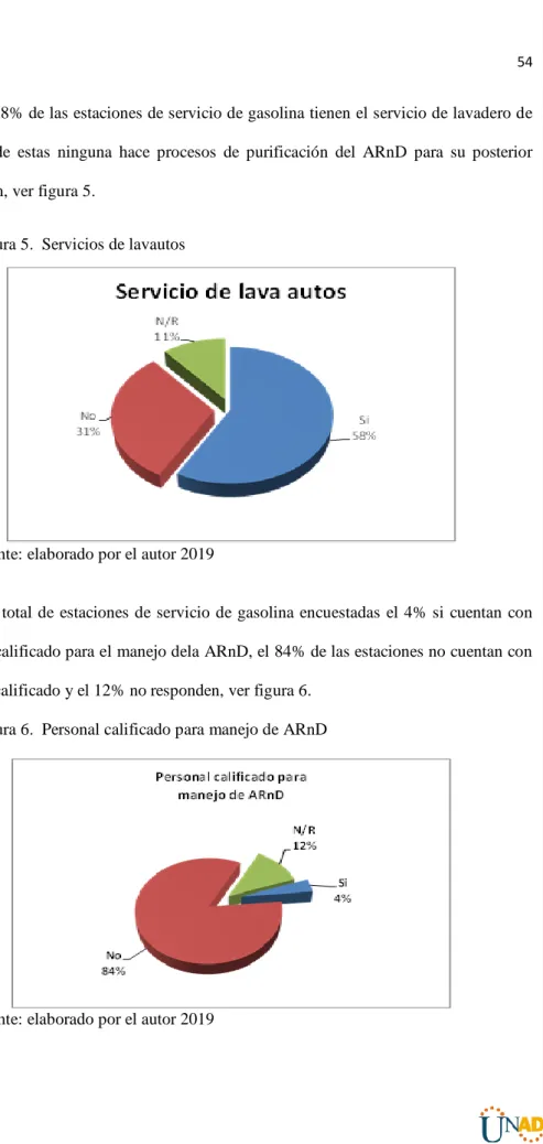 Figura 5.  Servicios de lavautos 