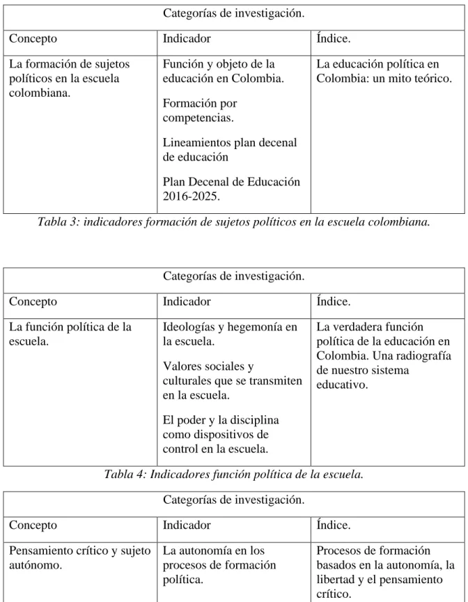 Tabla 3: indicadores formación de sujetos políticos en la escuela colombiana. 