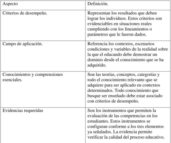 Tabla 1 Aspectos estructurales de las competencias. 