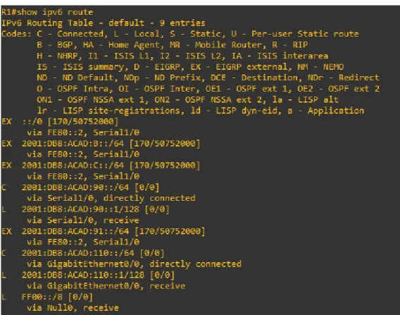Figura 4. Comando show ipv6 route R1. 