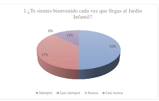 Figura 1.Pregunta 1.Elaboración Propia 