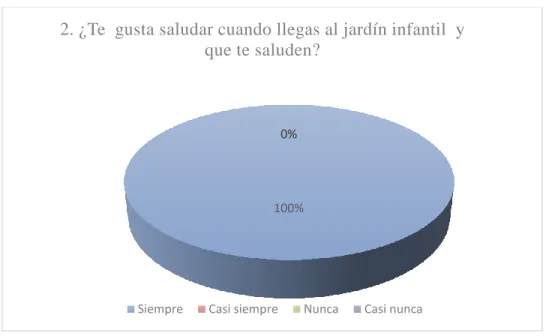Figura 2.Pregunta 2.Elaboración Propia 