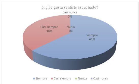 Figura 5. Pregunta 5.Elaboración Propia 
