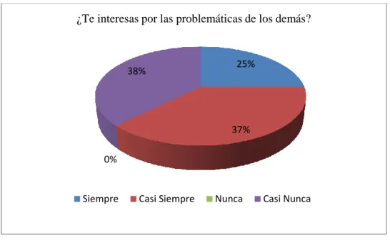 Figura 8. Pregunta 8. Elaboración Propia 