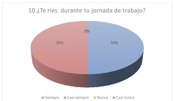 Figura 9.Pregunta 9.Elaboración Propia 