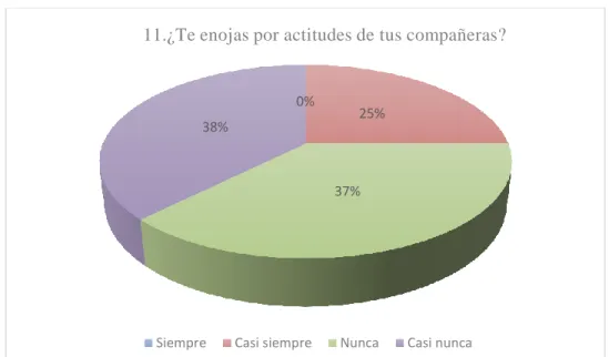 Figura 11.Pregunta 11.Elaboración Propia 