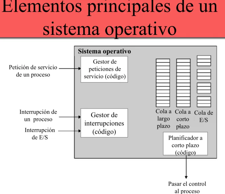 Figura 2.11.  Elementos clave para la multiprogramación de un sistema 