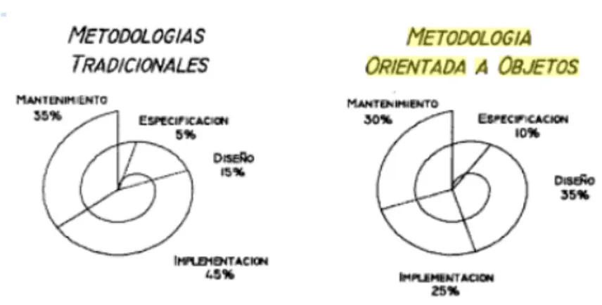 Figura 2 . Análisis comparativo del esfuerzo dedicado en   cada etapa según el tipo de metodología 