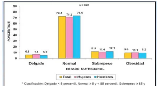 Gráfico 1. Estado nutricional de niños (as) de 6-12 años de edad, según IMC  por sexo a nivel nacional 