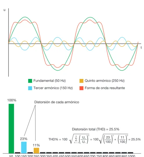 Figura 8.1 u t Fundamental (50 Hz) Tercer armónico (150 Hz) Quinto armónico (250 Hz) Forma de onda resultante