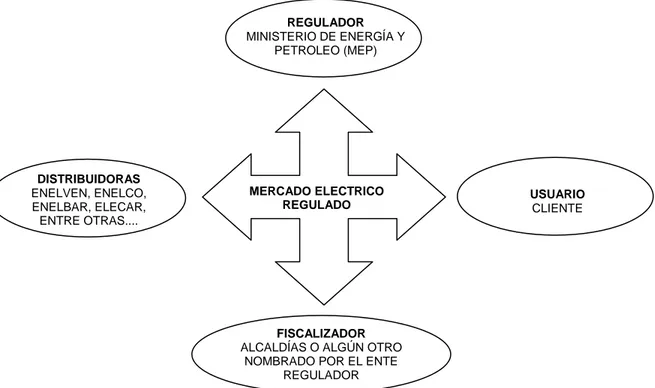 Figura II-5. Esquema del Mercado Regulado del Sector Eléctrico Venezolano.