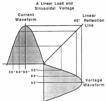 Figura IV-3. Relación corriente vs. tensión de una carga lineal.
