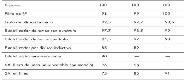 Tabla 9.1 Rendimiento energético en %  de algunos sistemas de corrección Nota:  Los valores son típicos para familias de equipos