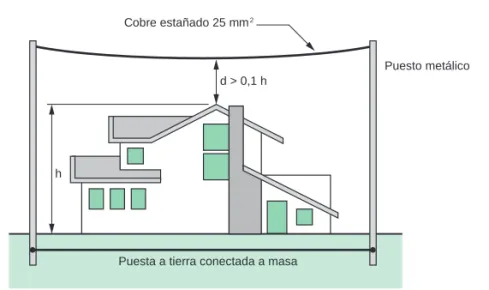 Fig. J11:  Ejemplo de protección IEPF con el método de conductor con cables de guarda.