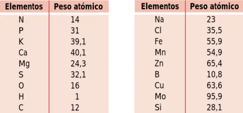 Tabla 7. Pesos atómicos de los elementos redondeados en el primer decimal.