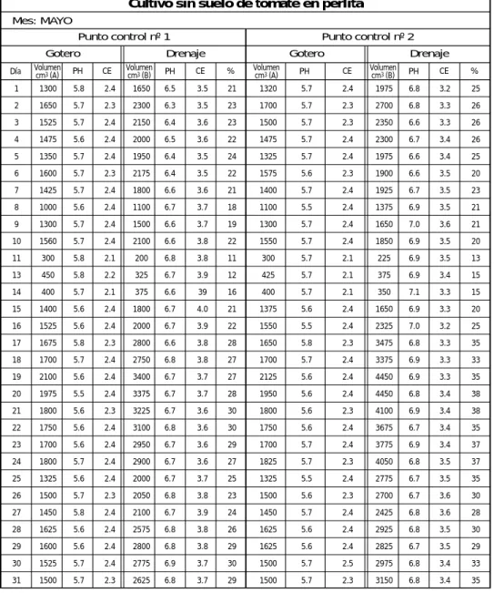 Tabla 10. Ejemplo control de drenaje