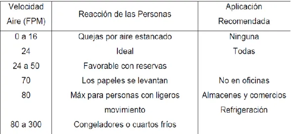 TABLA 2.1 VELOCIDAD DEL AIRE 