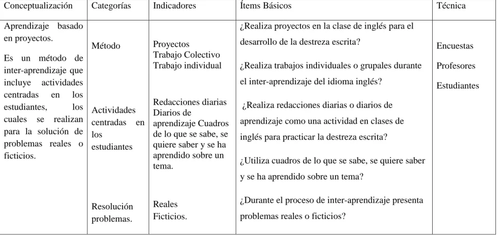 Cuadro 1: Operacionalización v. independiente. 