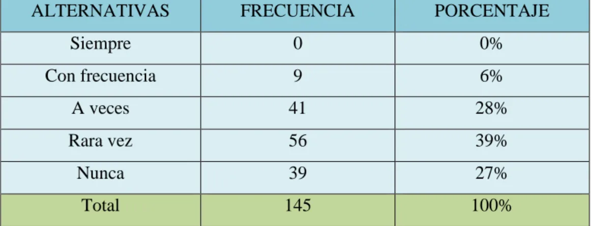 Tabla N° 4 Redacciones o diarios de aprendizaje. 