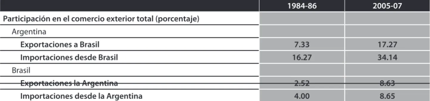 Tabla 2. Comercio Argentina - Brasil