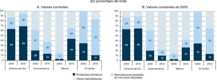Gráfico II.5 