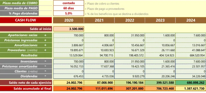 Tabla 22  Flujo de caja 