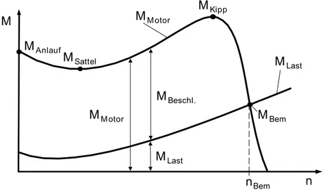 Abbildung 2   Typischer Momentenverlauf eines 3-Phasen-Asynchronmotors  