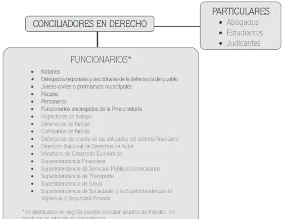 Tabla No. 03. Conciliadores en Derecho