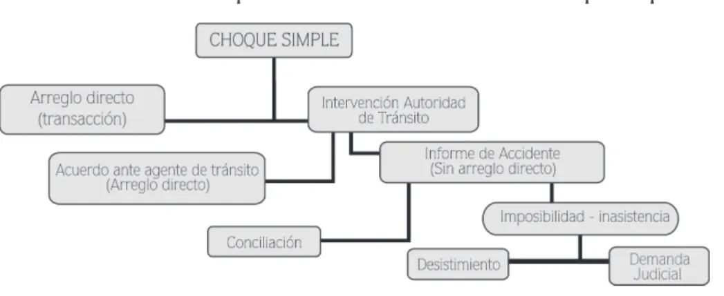 Tabla No. 05       Esquema de trámite conciliatorio en choque simple