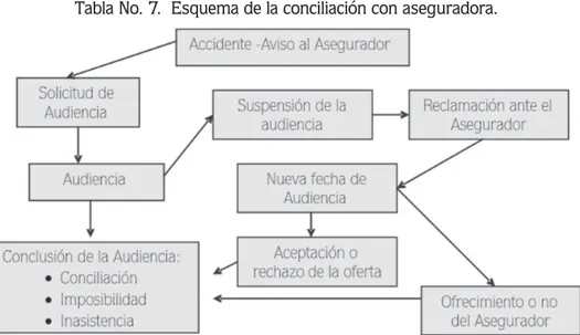 Tabla No. 7.  Esquema de la conciliación con aseguradora.