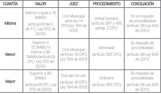 Tabla No. 8.  Requisito de procedibilidad de acuerdo a la cuantía 