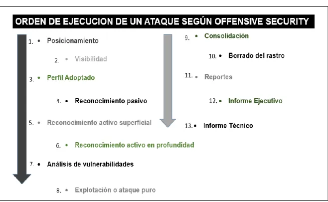 Figura 5. Orden de Ejecución Ataques Offensive Security. 