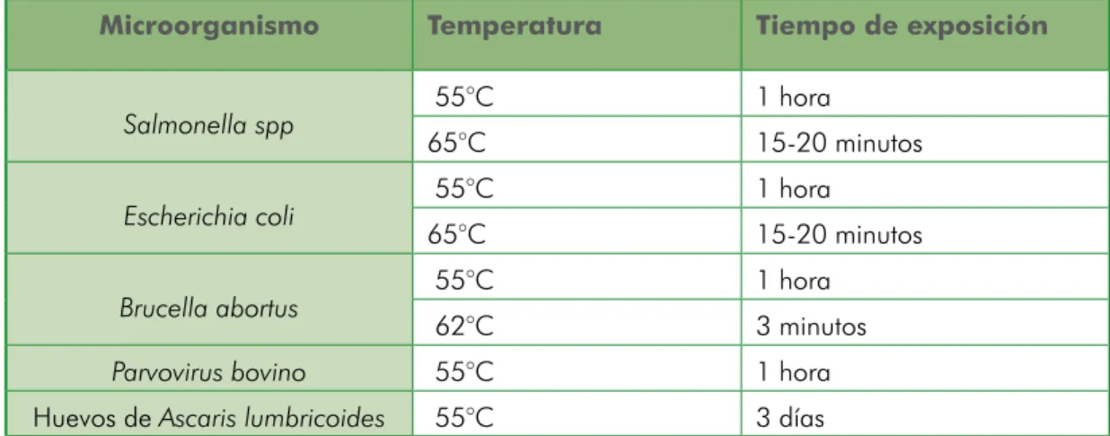 Tabla 8  Temperatura necesaria para la eliminación de  algunos patógenos