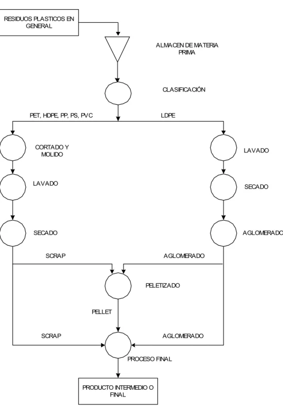 Fig. 2.7 Diagrama de flujo del proceso de reciclaje de plásticos. 