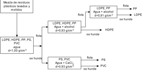 Fig. 2.9 Esquema Teórico del Método Hunde – Flota para separar mezclas de  residuos plásticos [16]    Mezcla de residuos plásticos lavados y m olidos LDPE, HDPE, PP, PS, PVC agua  d=1,00 g/cm 3 LDPE, HDPE, PPAgua + alcohold=0,93 g/cm3 PS, PVC Agua + CaCl 2
