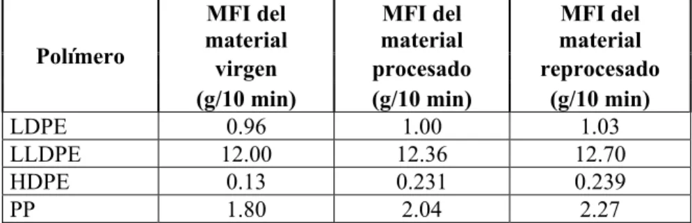 Tabla 2.5 Influencia de la densidad y el índice de fluencia en otras propiedades de los  plásticos reciclados 