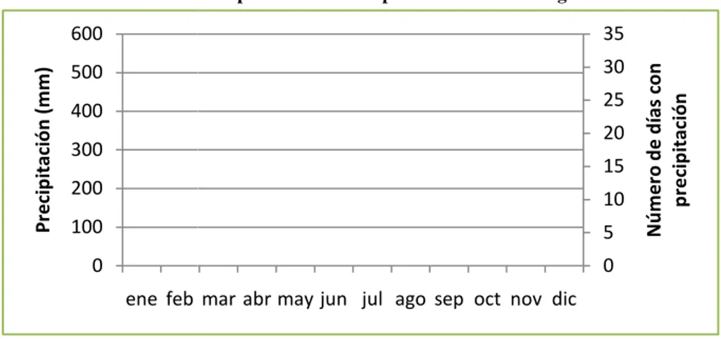Ilustración 6.  Precipitación Mensual promedio Estación Ingenio Aztra