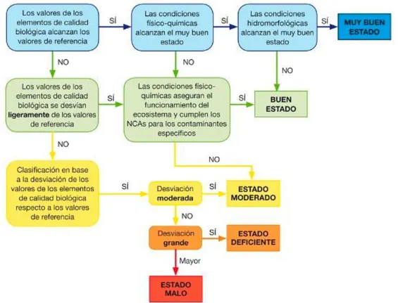 Figura 3.- Esquema para el cálculo del estado ecológico según la guía REFCOND. 