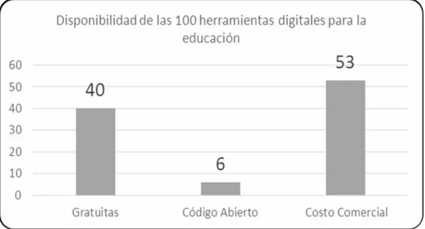 Ilustración 1. Disponibilidad de las “100 herramientas digitales para la educación”