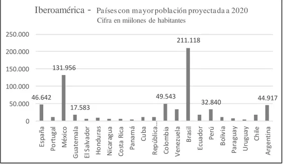 Ilustración 2. Países con mayor población proyectada a 2020 en Iberoamérica