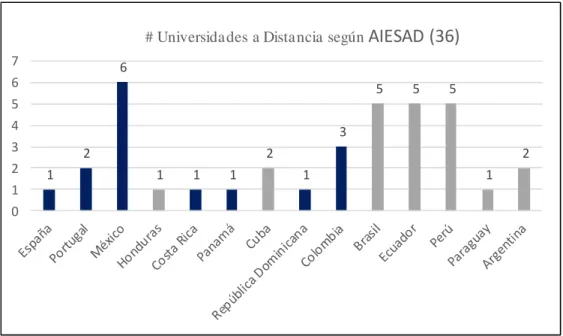 Ilustración 3. Número de Universidades Asociadas a AIESAD por país