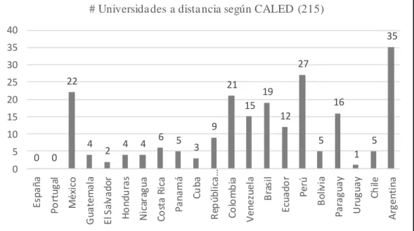 Ilustración 5. Número de universidades a distancia según CALED.